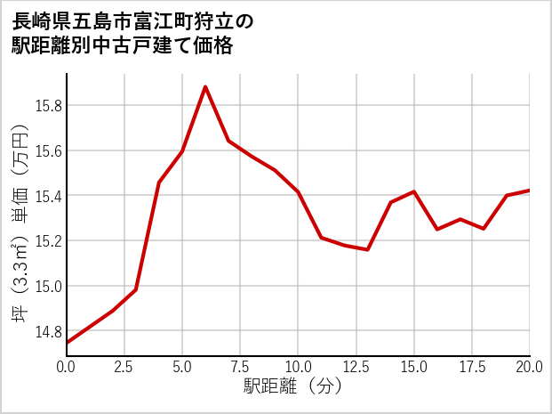 長崎県五島市富江町狩立の徒歩距離別の中古戸建て坪単価