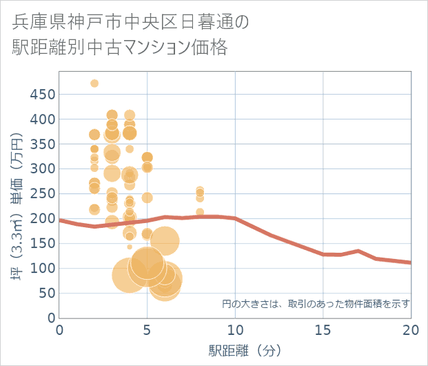 兵庫県神戸市中央区日暮通の徒歩距離別の中古マンション坪単価