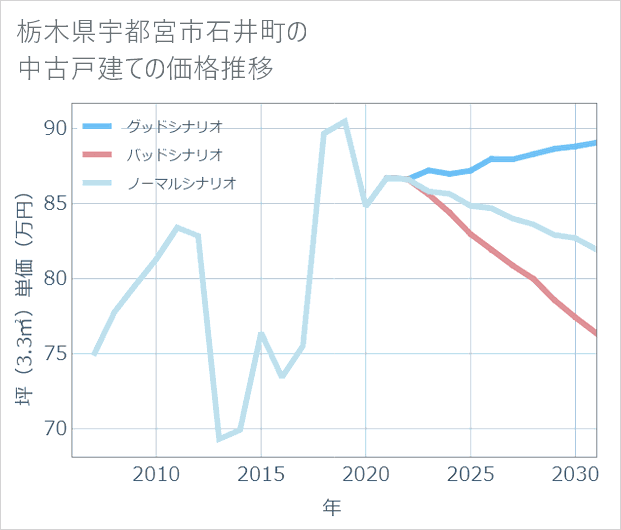 栃木県宇都宮市石井町の中古戸建て価格推移