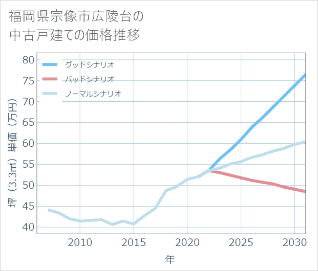 福岡県宗像市広陵台の中古戸建て価格推移