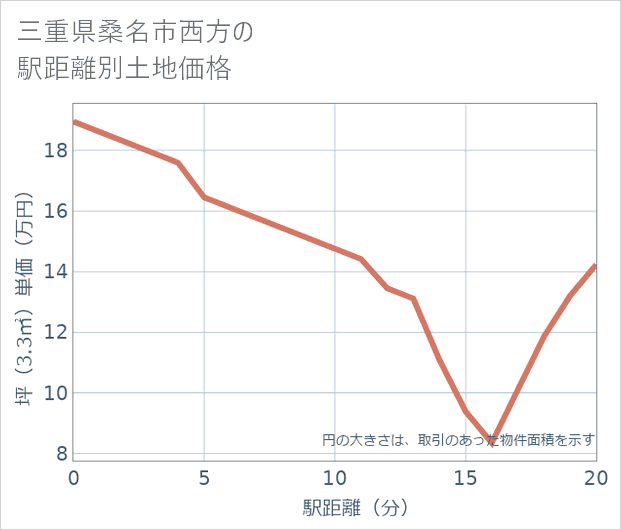 三重県桑名市西方の徒歩距離別の土地坪単価