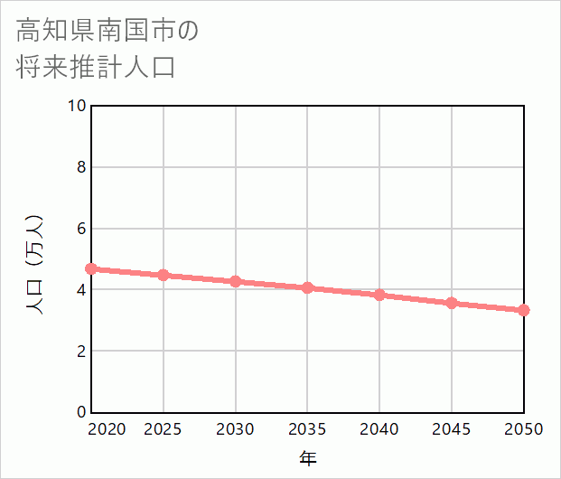 南国市の将来推計人口