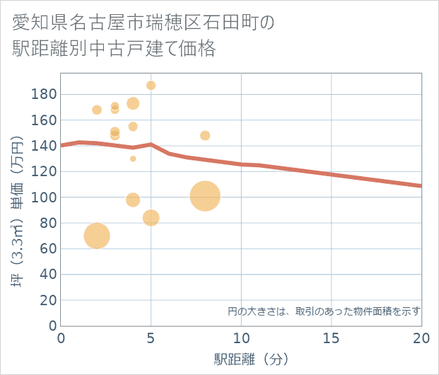愛知県名古屋市瑞穂区石田町の徒歩距離別の中古戸建て坪単価