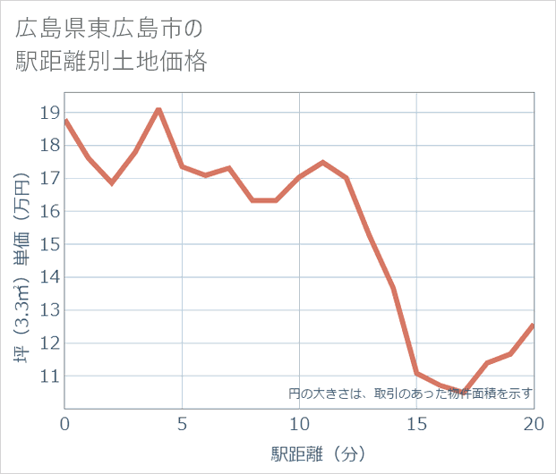 広島県東広島市の徒歩距離別の土地坪単価