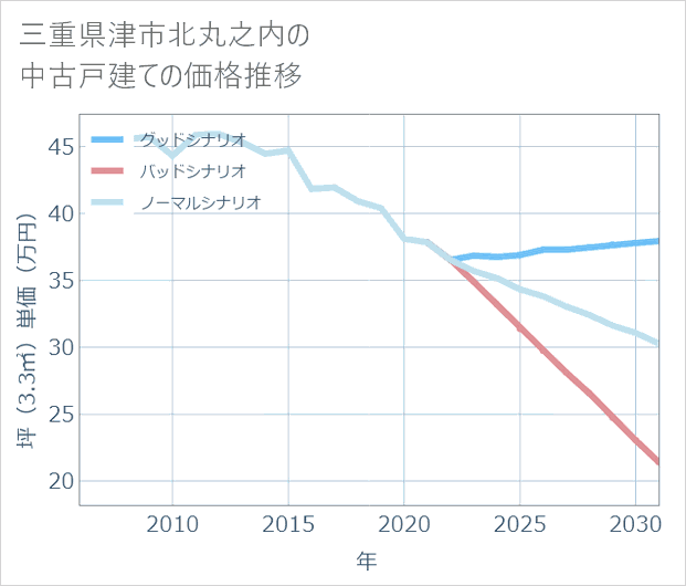 三重県津市北丸之内の中古戸建て価格推移