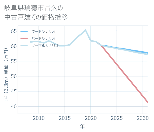 岐阜県瑞穂市呂久の中古戸建て価格推移