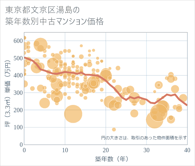 東京都文京区湯島の築年数別の中古マンション坪単価