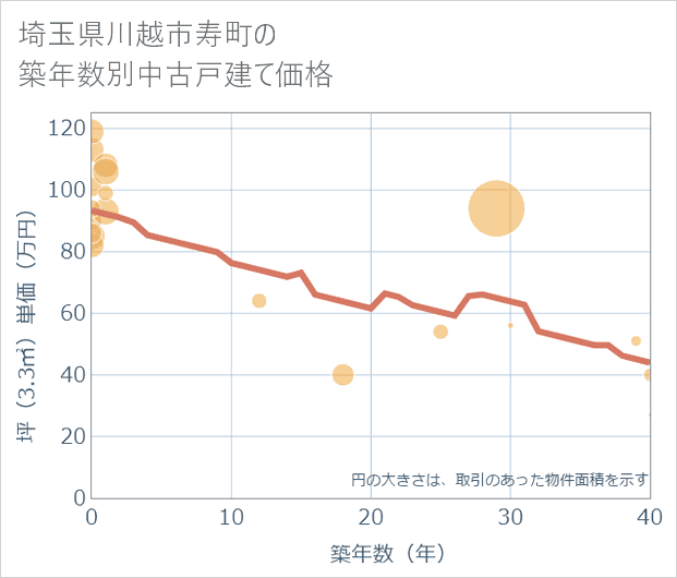 埼玉県川越市寿町の築年数別の中古戸建て坪単価