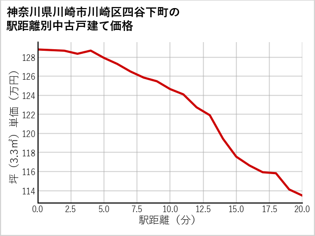 神奈川県川崎市川崎区四谷下町の徒歩距離別の中古戸建て坪単価