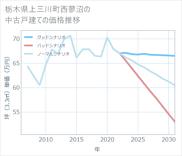 栃木県上三川町西蓼沼の中古戸建て価格推移