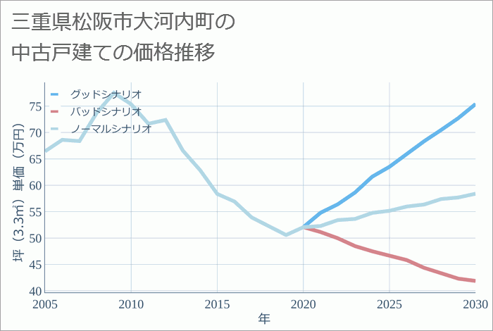 三重県松阪市大河内町の中古戸建て価格推移