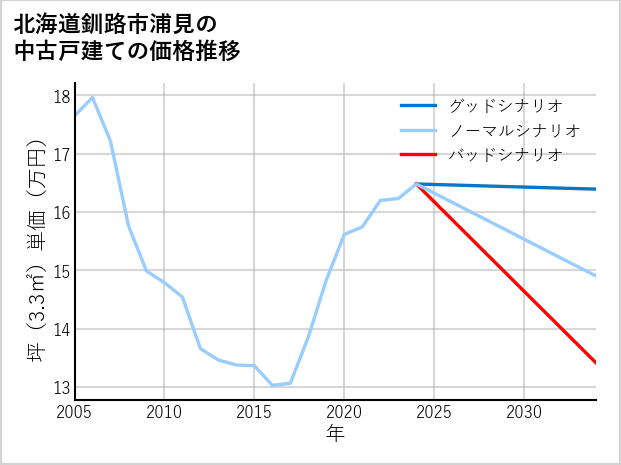 北海道釧路市浦見の中古戸建て価格推移