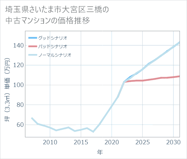 埼玉県さいたま市大宮区三橋の中古マンション価格推移