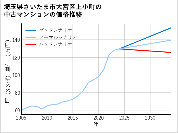埼玉県さいたま市大宮区上小町の中古マンション価格推移