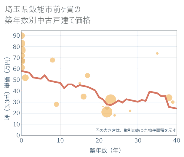 埼玉県飯能市前ケ貫の築年数別の中古戸建て坪単価