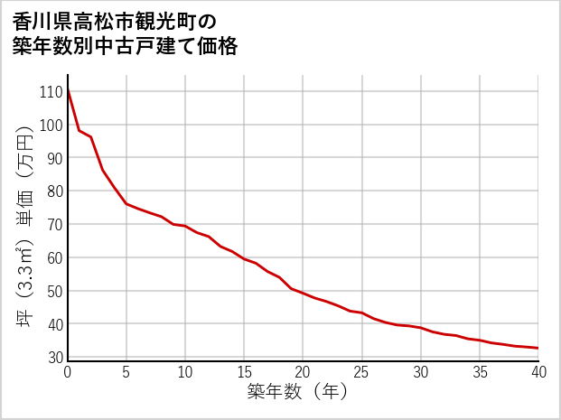 香川県高松市観光町の築年数別の中古戸建て坪単価