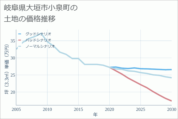 岐阜県大垣市小泉町の土地価格推移