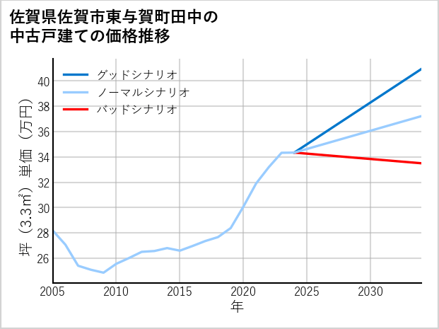 佐賀県佐賀市東与賀町田中の中古戸建て価格推移