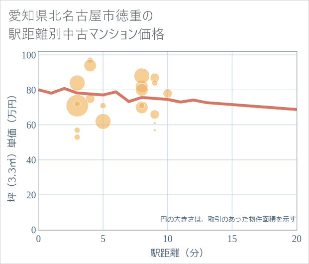 愛知県北名古屋市徳重の徒歩距離別の中古マンション坪単価
