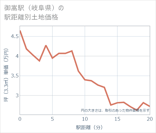 御嵩駅(岐阜県)の徒歩距離別の土地坪単価