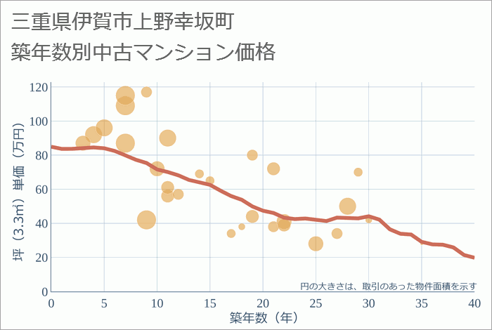 三重県伊賀市上野幸坂町の築年数別の中古マンション坪単価