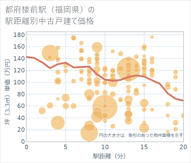 都府楼前駅(福岡県)の徒歩距離別の中古戸建て坪単価
