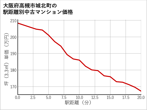 大阪府高槻市城北町の徒歩距離別の中古マンション坪単価