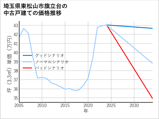埼玉県東松山市旗立台の中古戸建て価格推移