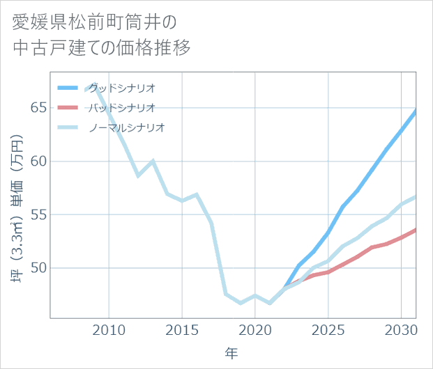 愛媛県松前町筒井の中古戸建て価格推移