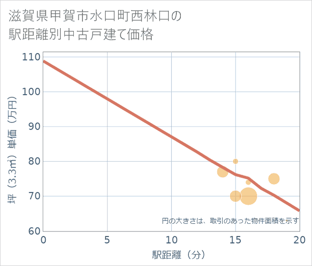 滋賀県甲賀市水口町西林口の徒歩距離別の中古戸建て坪単価