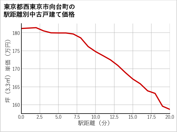 東京都西東京市向台町の徒歩距離別の中古戸建て坪単価