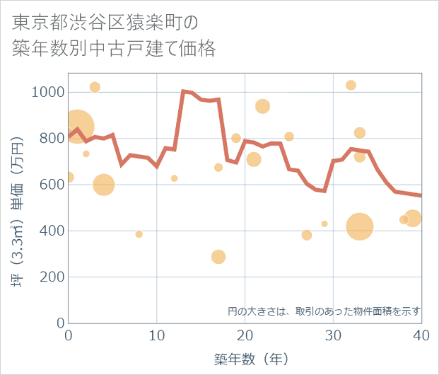 東京都渋谷区猿楽町の築年数別の中古戸建て坪単価