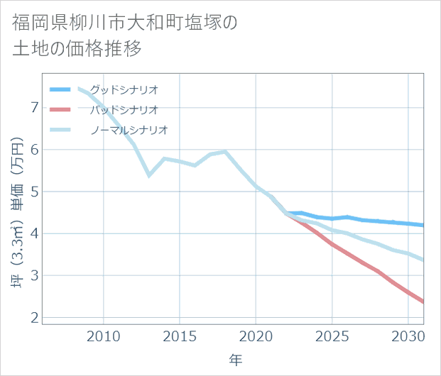 福岡県柳川市大和町塩塚の土地価格推移