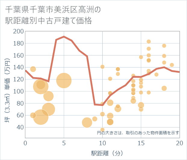 千葉県千葉市美浜区高洲の徒歩距離別の中古戸建て坪単価