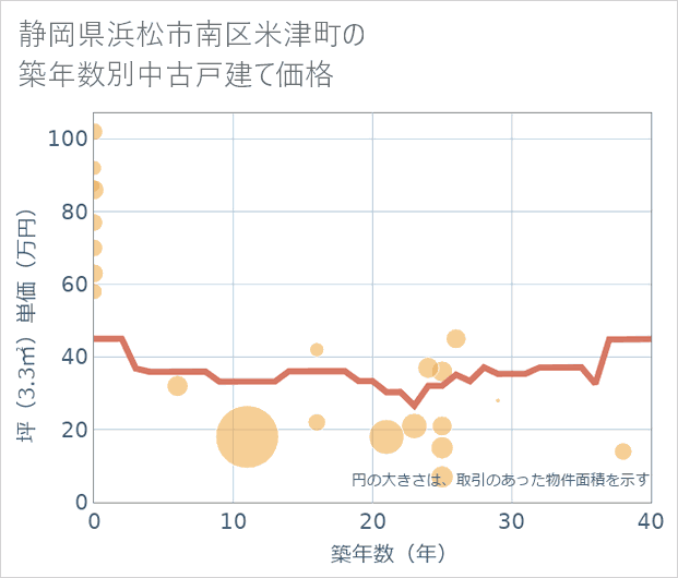 静岡県浜松市南区米津町の築年数別の中古戸建て坪単価