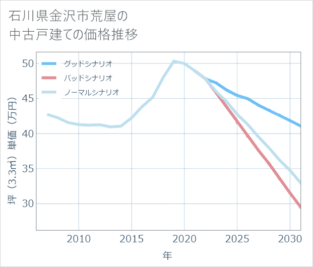 石川県金沢市荒屋の中古戸建て価格推移