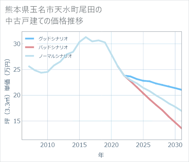 熊本県玉名市天水町尾田の中古戸建て価格推移