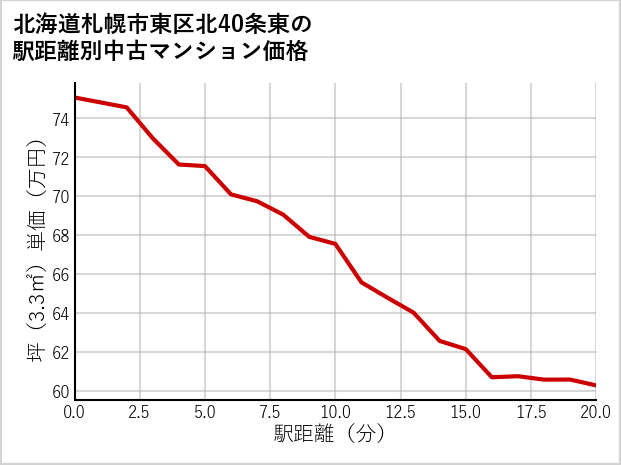 北海道札幌市東区北40条東の徒歩距離別の中古マンション坪単価