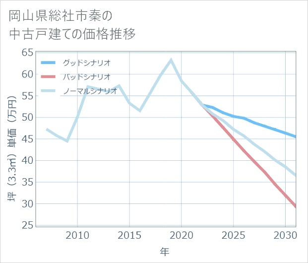 岡山県総社市秦の中古戸建て価格推移