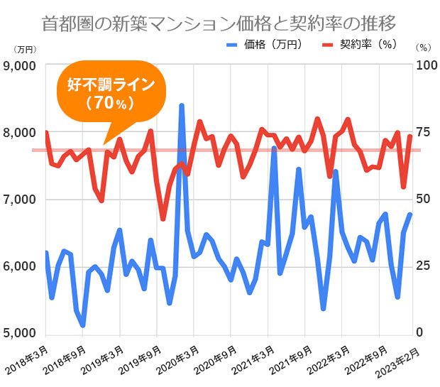 過去5年間の首都圏の新築マンション価格(戸当たり平均)と契約率の推移