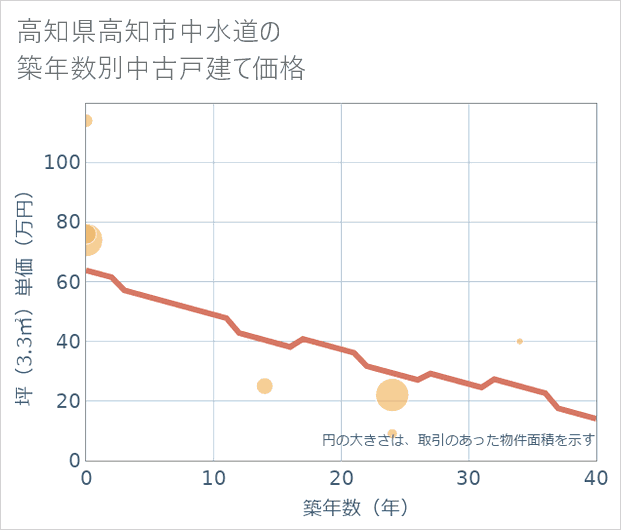 高知県高知市中水道の築年数別の中古戸建て坪単価
