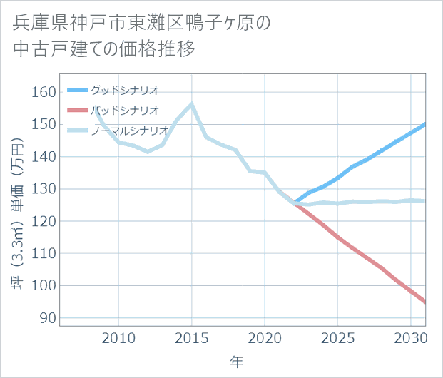 兵庫県神戸市東灘区鴨子ケ原の中古戸建て価格推移