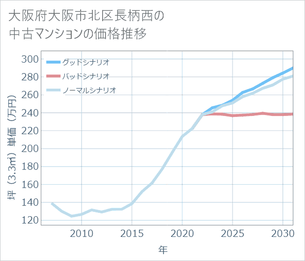 大阪府大阪市北区長柄西の中古マンション価格推移