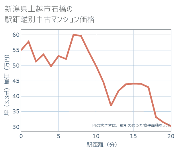 新潟県上越市石橋の徒歩距離別の中古マンション坪単価