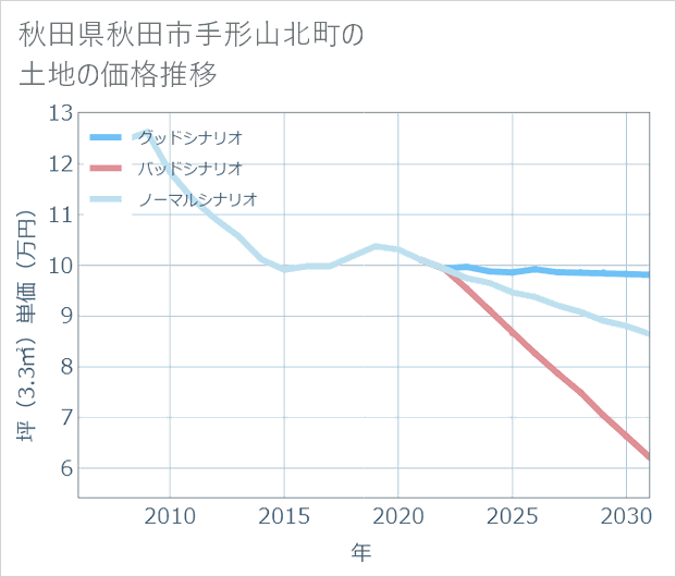 秋田県秋田市手形山北町の土地価格推移