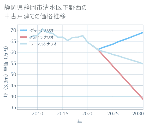 静岡県静岡市清水区下野西の中古戸建て価格推移