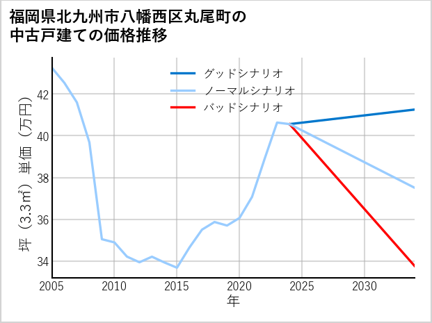 福岡県北九州市八幡西区丸尾町の中古戸建て価格推移