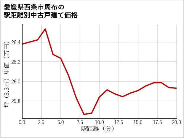 愛媛県西条市周布の徒歩距離別の中古戸建て坪単価