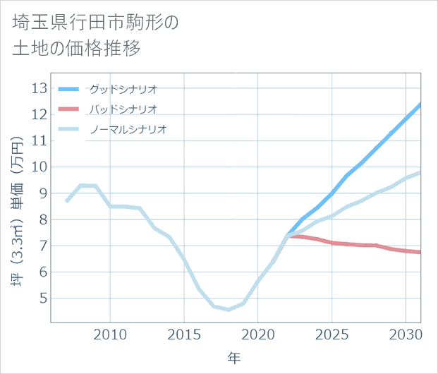 埼玉県行田市駒形の土地価格推移