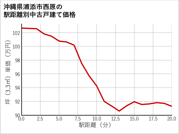 沖縄県浦添市西原の徒歩距離別の中古戸建て坪単価